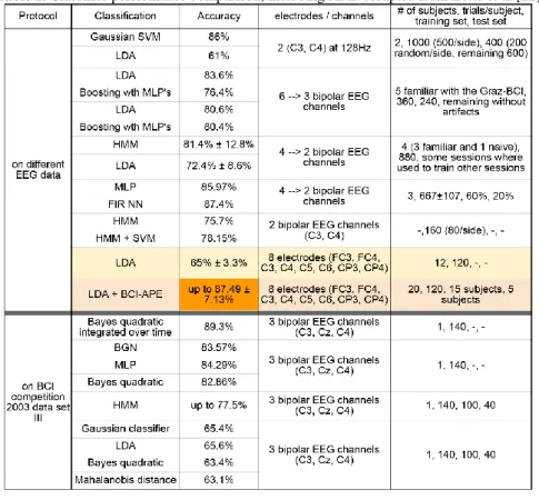 Table 1. Classifier performance comparison, including APE. Adapted from Lotte et al.[22] 