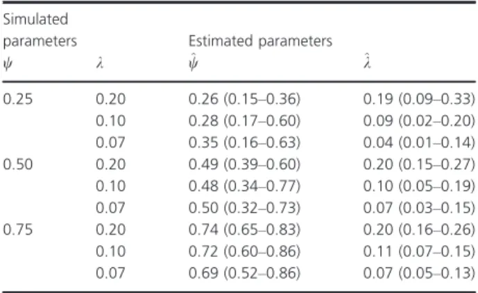 Table 1. Performance of the interval-censored time-to-detection model in retrieving parameter from simulated data
