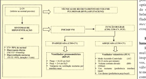 Fig. 1 – Critérios para início de suporte ventilatório não-invasivo