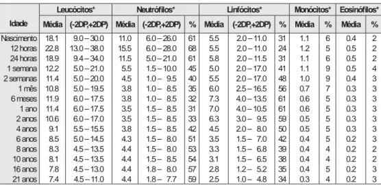 Tabela 1 – Contagem normal de leucócitos  (adapt. Ref. 2)