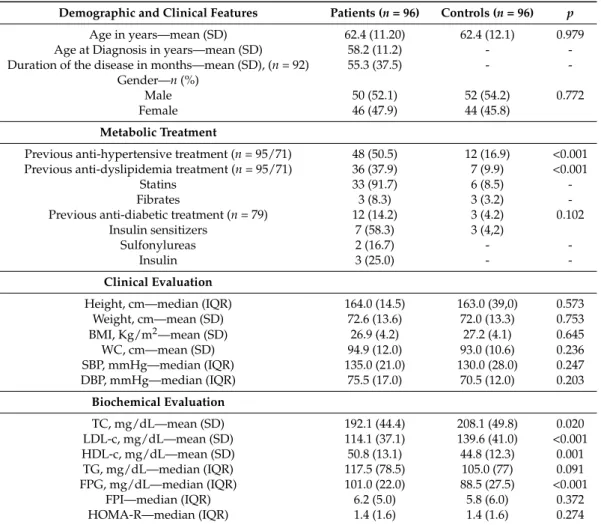 Table 1. Demographic, anthropometric, clinical, and biochemical features of patients with WD GEP-NETs and controls.