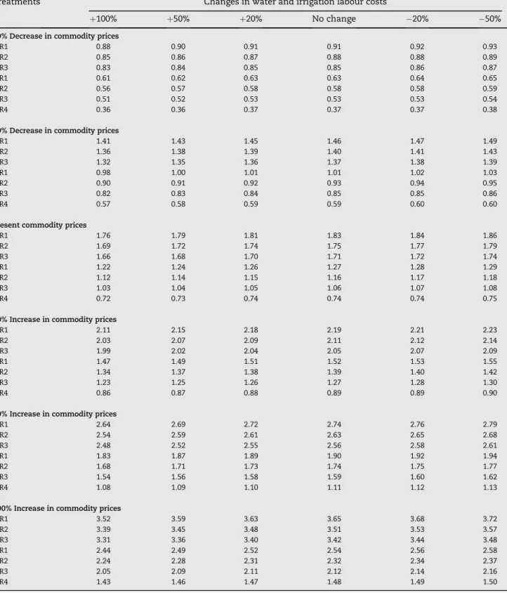 Table 6 e Sensitivity analysis of the economic water productivity ratio, when considering the total farming costs (EWPR full-