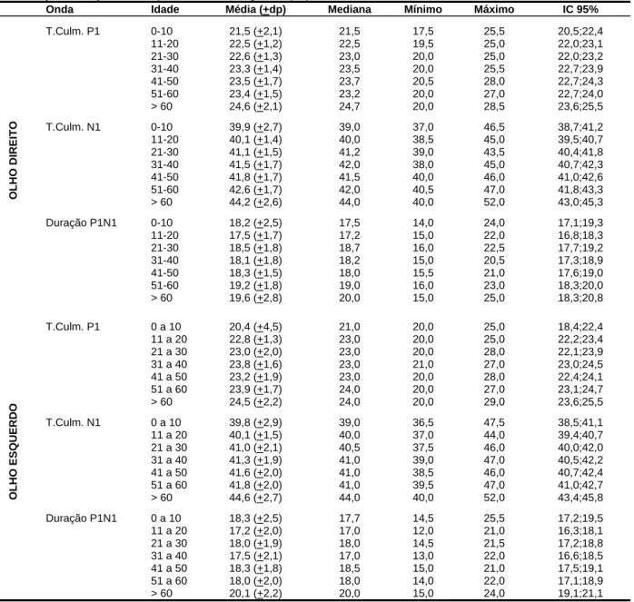 Tabela 4. Dados descritivos das variáveis média, desvio-padrão, mediana, mínimo, máximo e intervalo de confiança para o  tempo de culminação das ondas P1 e N1 e para a duração de P1N1, para ambos os sexos, de acordo com a faixa etária, em  280 olhos normai