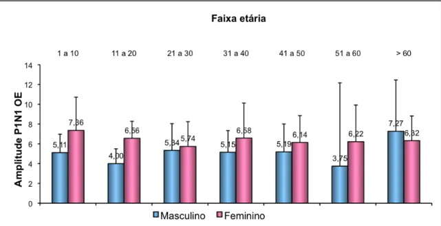 Figura 6. Comparação entre os sexos masculino e feminino da amplitude de P1N1 no olho esquerdo, expressa em microvolts  (μV)