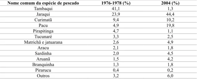 Tabela 4. Comparação das principais espécies de pescado desembarcadas em Manaus (BAYLEY 