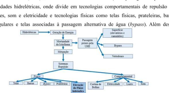 Figura 6. Contextualização geral da manobra de elevação do fluxo hidráulico como sistema de  repulsão físico