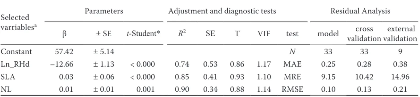 Fig. 2. Regression through the origin between observed and modelled (estimated and LOO –  “leave-one-out” cross- cross-validation method) ) daily crop evapotranspiration