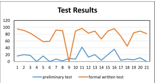 Figure 1. Test Results 
