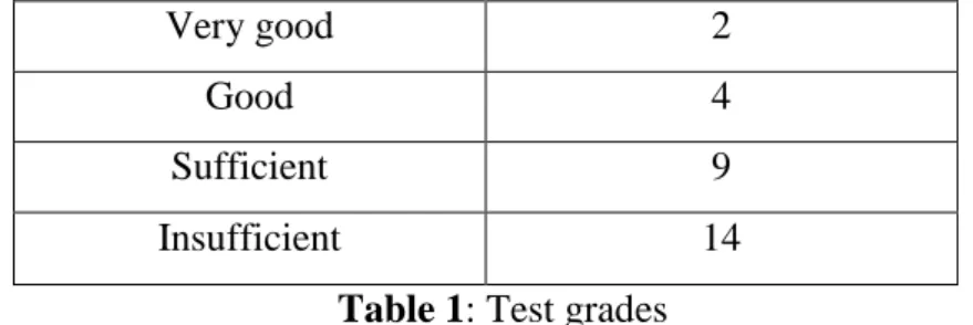 Table 1: Test grades 