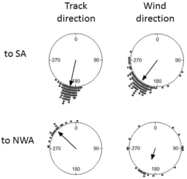 Figure 3.  Difference in wind direction experienced by birds 12, 36 and 72 hours before departure with respect  to the wind experienced at departure (corresponding to 0), for birds heading to South Atlantic (SA, upper part)  and to North-West Atlantic (NWA
