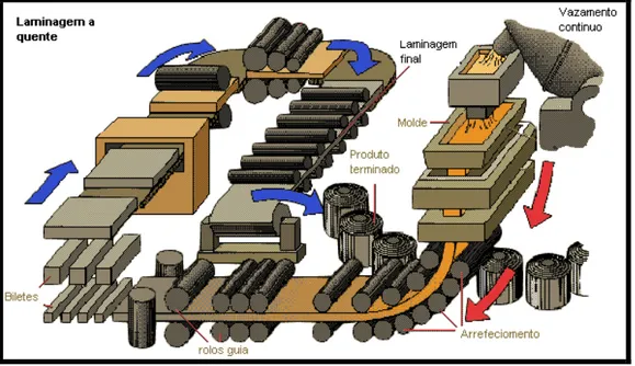 Figura 2.12. – Laminagem a quente 