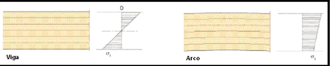 Figura 3.9 – Diagrama de esforços de vigas e arcos para uma mesma carga e vão 
