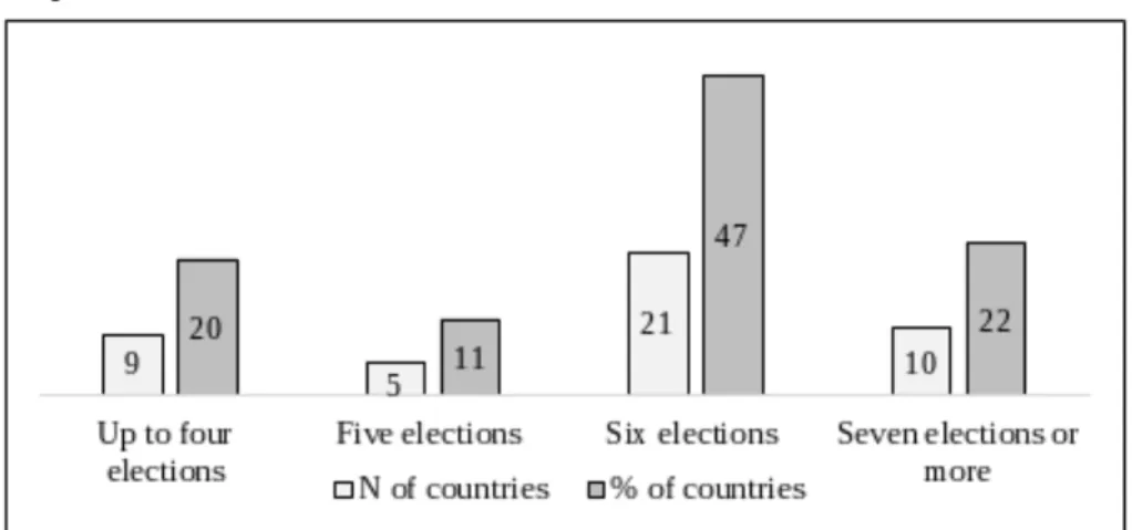 Figure 1: Parliamentary elections in 45 sub-Saharan African countries (from the founding elections until December 2019)