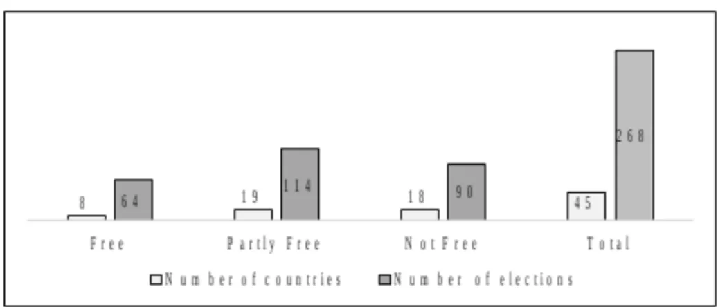 Figure 2: Parliamentary elections in 45 sub-Saharan African countries, by freedom status in 2019 