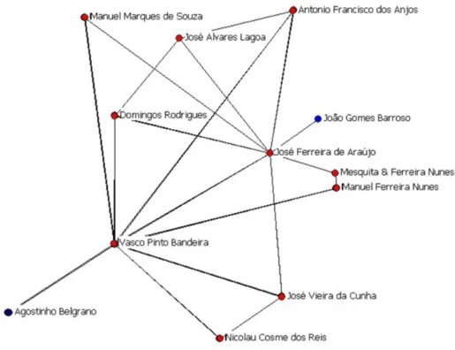 Figure 2. Graphic representation of a network of lenders and debtors, Rio Grande, early XIX century.