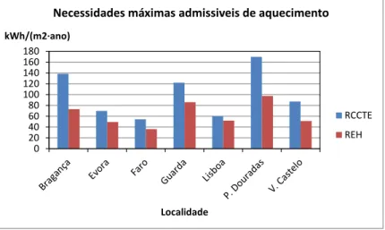 Gráfico 2 - Necessidades máximas admissíveis para cada localidade. 