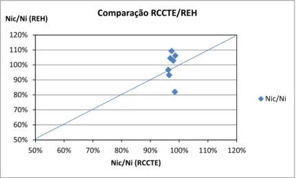 Gráfico 3 - Comparação REH/RCCTE em igualdade metodológica. 