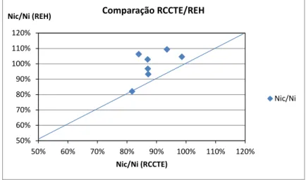 Gráfico 6 - Comparação RCCTE/REH em igualdade de graus-dia. 