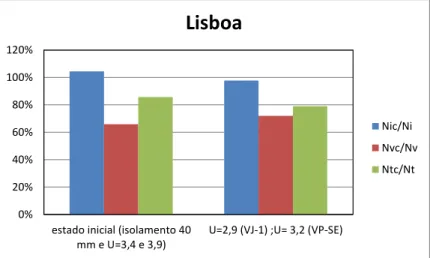 Gráfico 7 – Variação dos parâmetros regulamentares com as alterações para Lisboa. 
