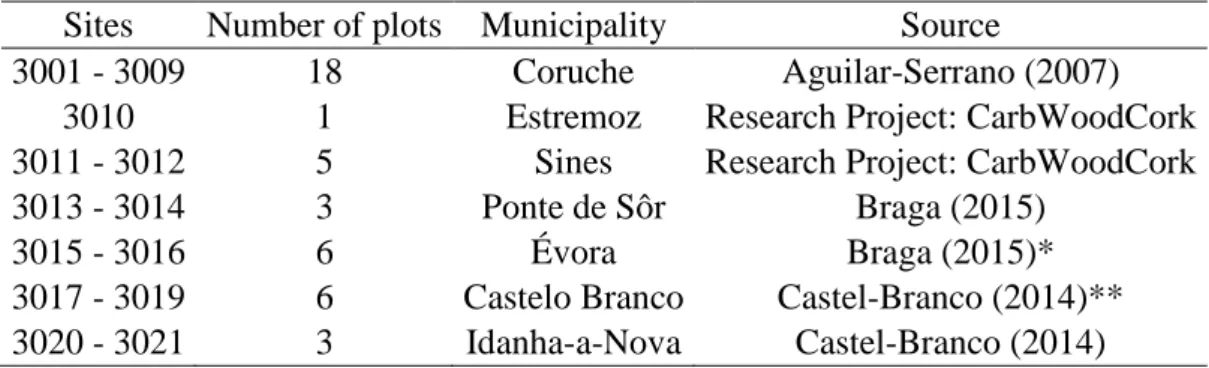 Table 1: Number and location of the plots, and the source of the data measured. 