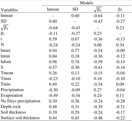 Table  4  presents  the  final  models  obtained  to  simulate  the  hmean,  SD,  β 1   and  β 2 parameters  that  characterize  the  Johnson’s  pdf