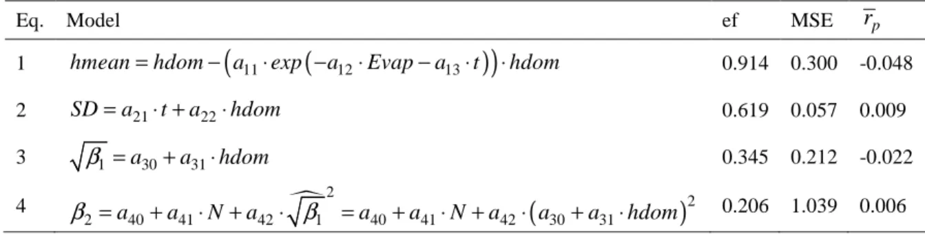 Table 5: Estimated parameters and p-value for the final  models. 