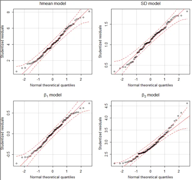 Figure 5: q-q plots of the four models. 