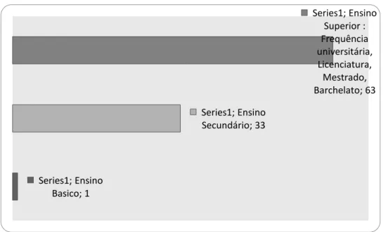 Figura 1 – Habilitações Literárias 