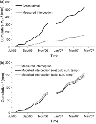Fig. 3 – Equivalent throughfall (T f,e ) plotted against gross rainfall for all the storms with P g I 1.5 mm recorded at Mitra I during 1996