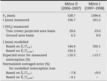 Table 2 – Results of measured and modelled interception loss at both experimental sites.