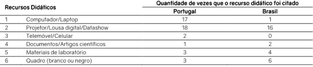 Tabela 1 – Recursos didáticos mais usados em sala de aula pelos professores do Ensino Superior do IPG em  Portugal e do IFsudestemg no Brasil