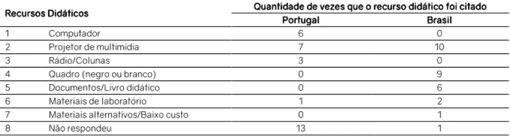 Tabela 2 – Recursos didáticos mais utilizados em sala de aula pelos professores do Ensino Básico em Portugal e no  Brasil 