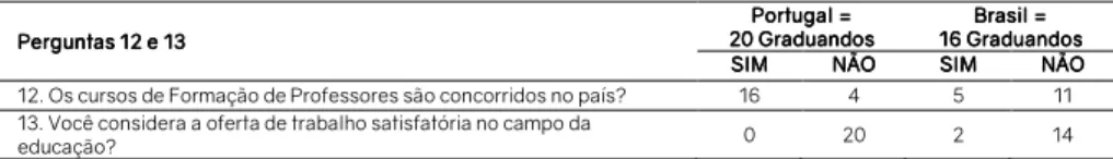 Tabela 4 - Resposta dos graduandos do IPG e IFsudestemg – Perguntas 12 e 13 