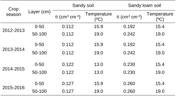 Table 3.12 - Soil water content and temperature initial conditions for each crop season  Crop 