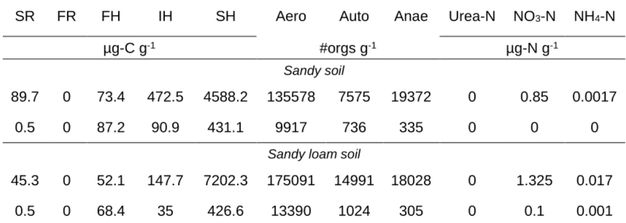Table 3.14 - Initial residue state, microorganism and inorganic N profile after wizard and 10 year equilibration, for  both soils 