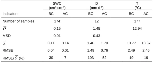 Table 4.3 shows that after model parameterization, the statistical indicators presented values  far from the pretended (see Section 3.2.4)