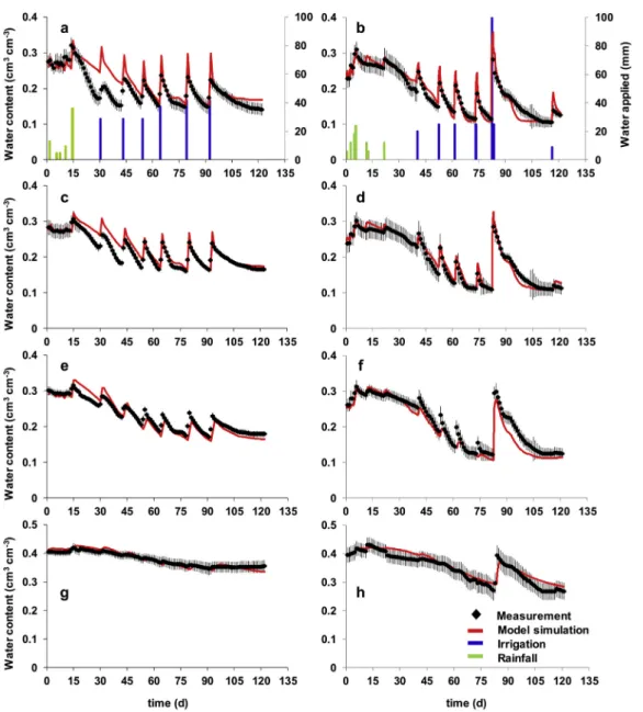 Figure 5 shows the evolution of soil pressure heads for the different treatments. These are the corresponding soil  pres-sure heads of the HYDRUS-1D simulated water content values presented in Figs