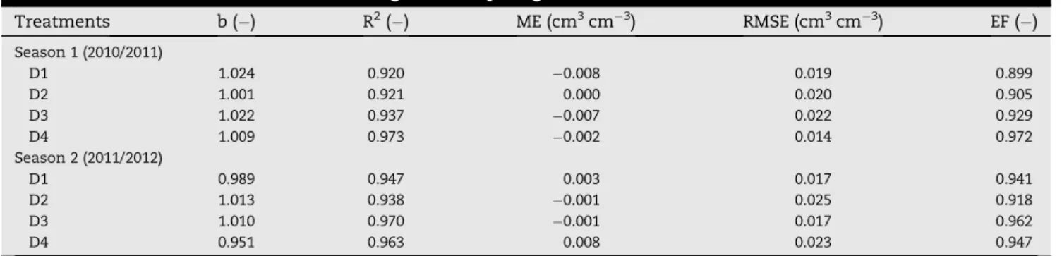 Table 3 e Goodness-of-fit indicators resulting from comparing measured and simulated soil water contents.