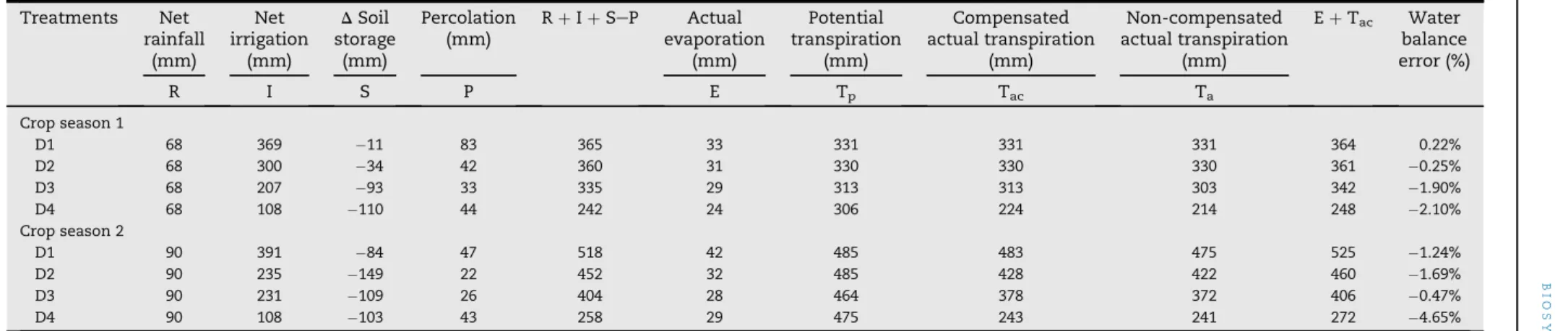 Table 6 e Water balance estimated with SIMDualKc for each treatment.