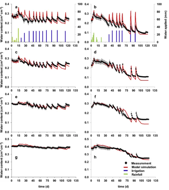 Fig. 2 e Measured and Hydrus-1D simulated soil water contents at different depths in treatment D2 (mild deficit irrigation) relative to Season 1 on left (a, 0 e 10 cm; c, 10 e 25 cm; e, 25 e 55 cm; and g, 55 e 90 cm) and to Season 2 on right; (b, 0 e 10 cm