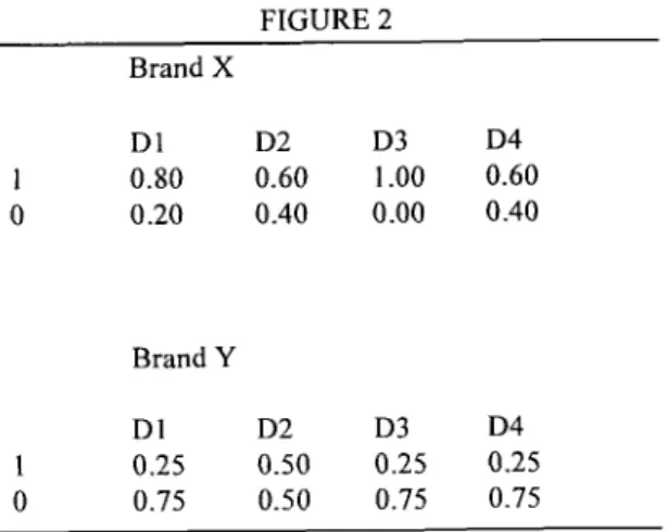 FIGURE  2  Brand  X  D1  D2  D3  D4  1  0.80  0.60  1.00  0.60  0  0.20  0.40  0.00  0.40  Brand  Y  D1  D2  D3  D4  1  0.25  0.50  0.25  0.25  0  0.75  0.50  0.75  0.75 