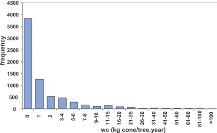 Fig. 2. Histogram of observed frequencies of annual cone production of single trees (kg tree −1 year −1 ) including all the observations from the three data sets.
