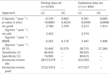 Table 5 presents the values of the statistics evaluating the pre- pre-dictive ability of the model for predicting annual tree production, using the ﬁtting and the validation data set 1