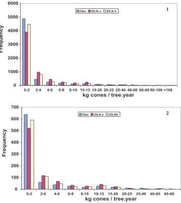 Fig. 3. Histograms of observed and predicted frequencies using ZILN approaches