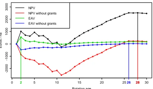 Figure 10. . Estimates of the net present value (NPV) and the equivalent annual value (EAV) of the  forestry system (with and without grants) makes it possible to determine the most profitable  rotation age of the forestry system (poplar tree) in Bedfordsh