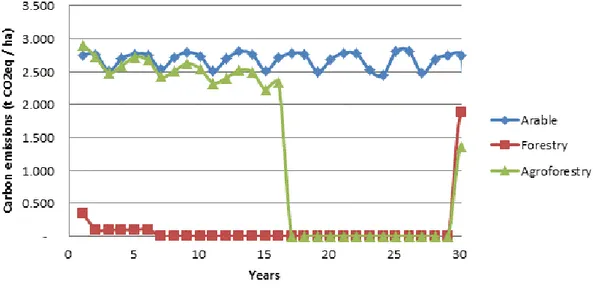 Figure 14 shows the changes in the annual carbon emissions in the arable, forestry and silvoarable  systems  in  Bedfordshire,  United  Kingdom