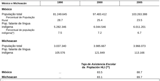 Tabela 4 - População residente total e população falante de língua indígena, por situação do domicílio - México e Estado de  Michoacan - 1990, 2000 e 2005        México e Michoacán  1990  2000  2005  México  População total  81.249.645  97.483.412  103.263