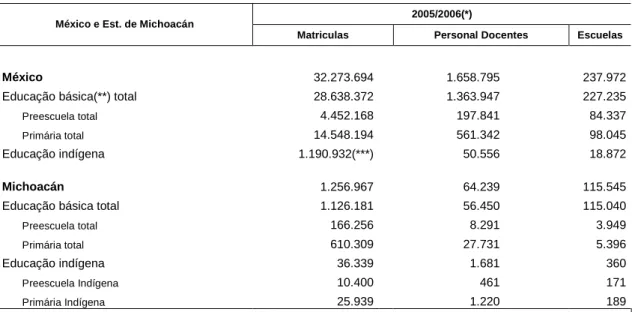 Tabela 5 - Numero de Matrículas, Docentes (personal docente) e Estabelecimentos de Educação Básica - México e Estado de  Michoacán - 2005/2006 