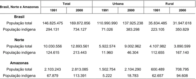 Tabela 1 - População residente total e população autodeclarada indígena e participação relativa, por situação do domicílio -  Brasil, Região Norte e Estado do Amazonas - 1991 e 2000 