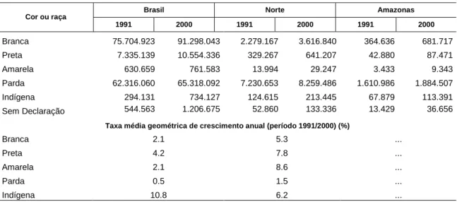 Tabela 2 - População residente por Raça ou Cor e taxa média geométrica de crescimento anual - Brasil, Região Norte e Estado  do Amazonas - 1991 e 2000  